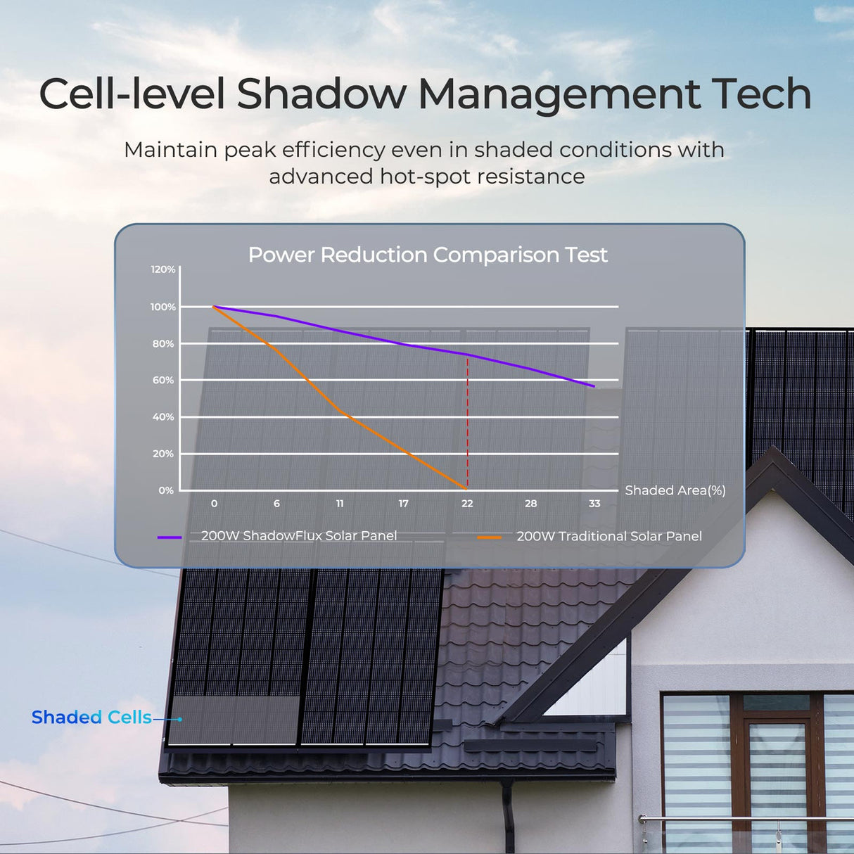 Cell-Level Shadow Management Technology. Maintain peak efficiency even in shaded conditions with advanced hot-spot resistance, ensuring consistent power output and long-lasting performance.