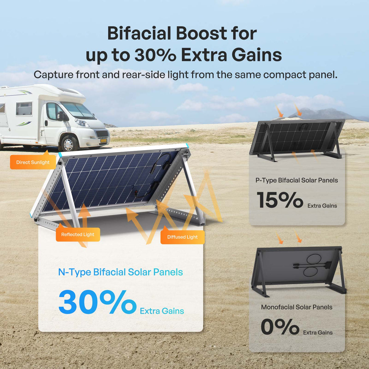 Renogy 100W Mono N-Type Rigid Bifacial Solar Panel