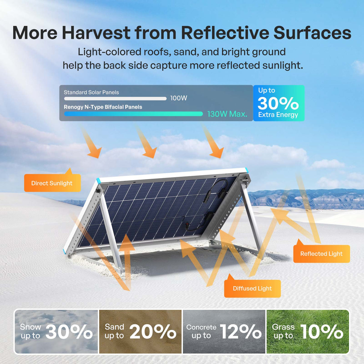Renogy 100W Mono N-Type Rigid Bifacial Solar Panel