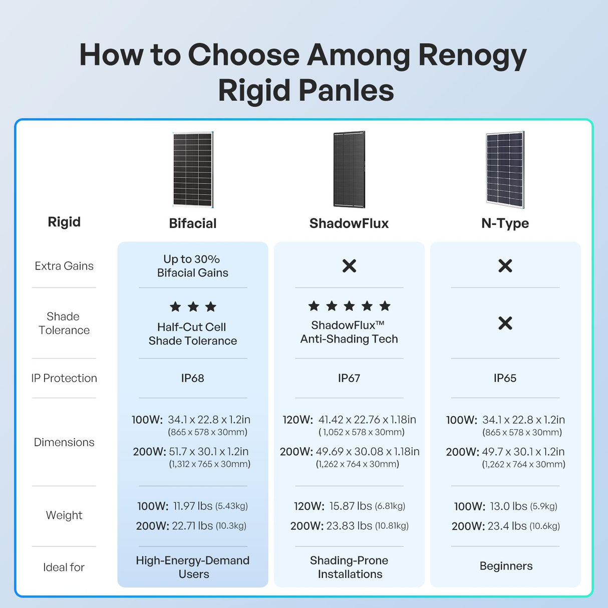 Renogy 100W Mono N-Type Rigid Bifacial Solar Panel