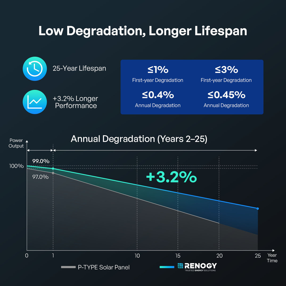 200W/175W/100W 16BB N-type High Efficiency Monocrystalline Solar Panel