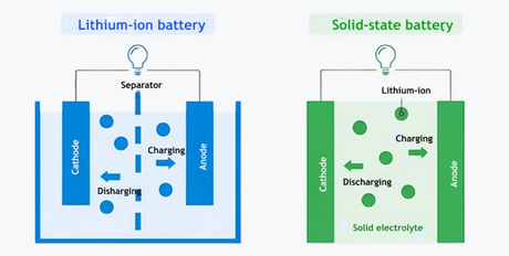 Solid State Batteries vs Lithium Ion: What's the Difference for Your Home, RV, or Boat?