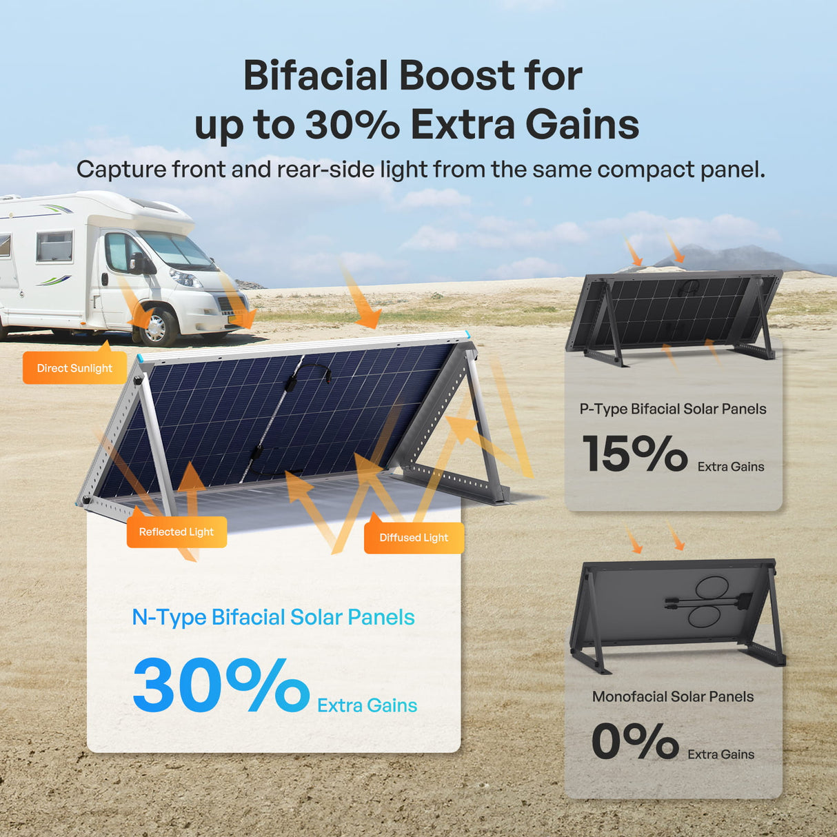 Renogy 100W/200W Mono N-Type Rigid Bifacial Solar Panel