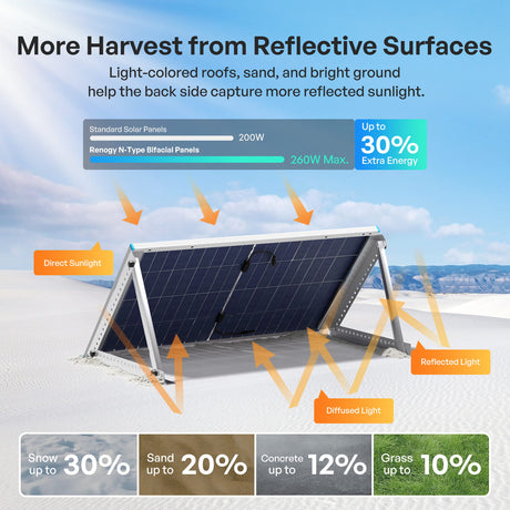 Renogy 200W Mono N-Type Rigid Bifacial Solar Panel