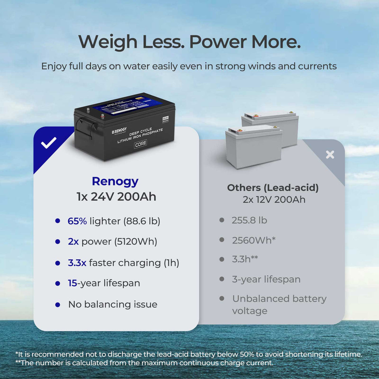 24V 200Ah Core Series Deep Cycle Lithium Battery