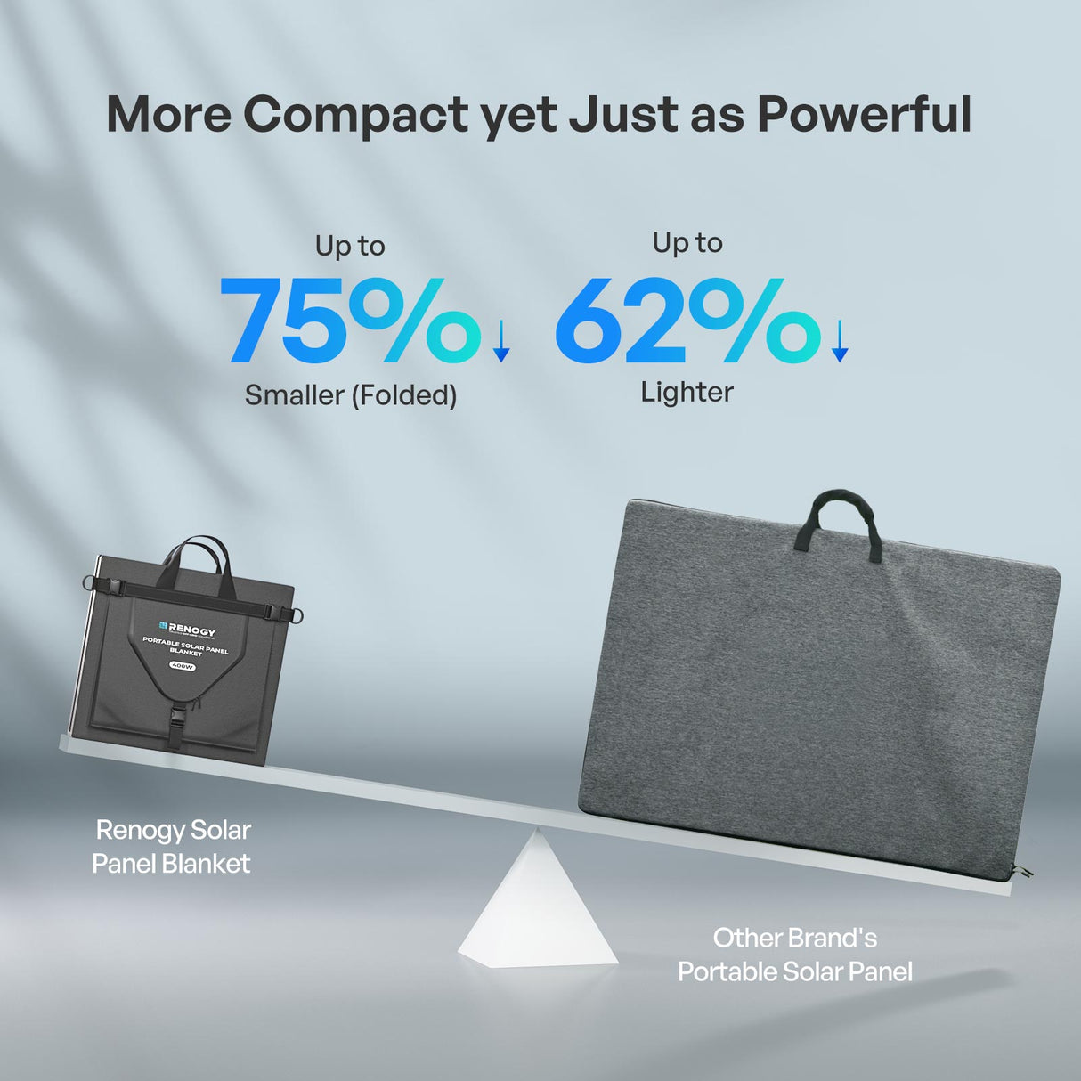 Renogy 400W 200W Solar Panel Blanket