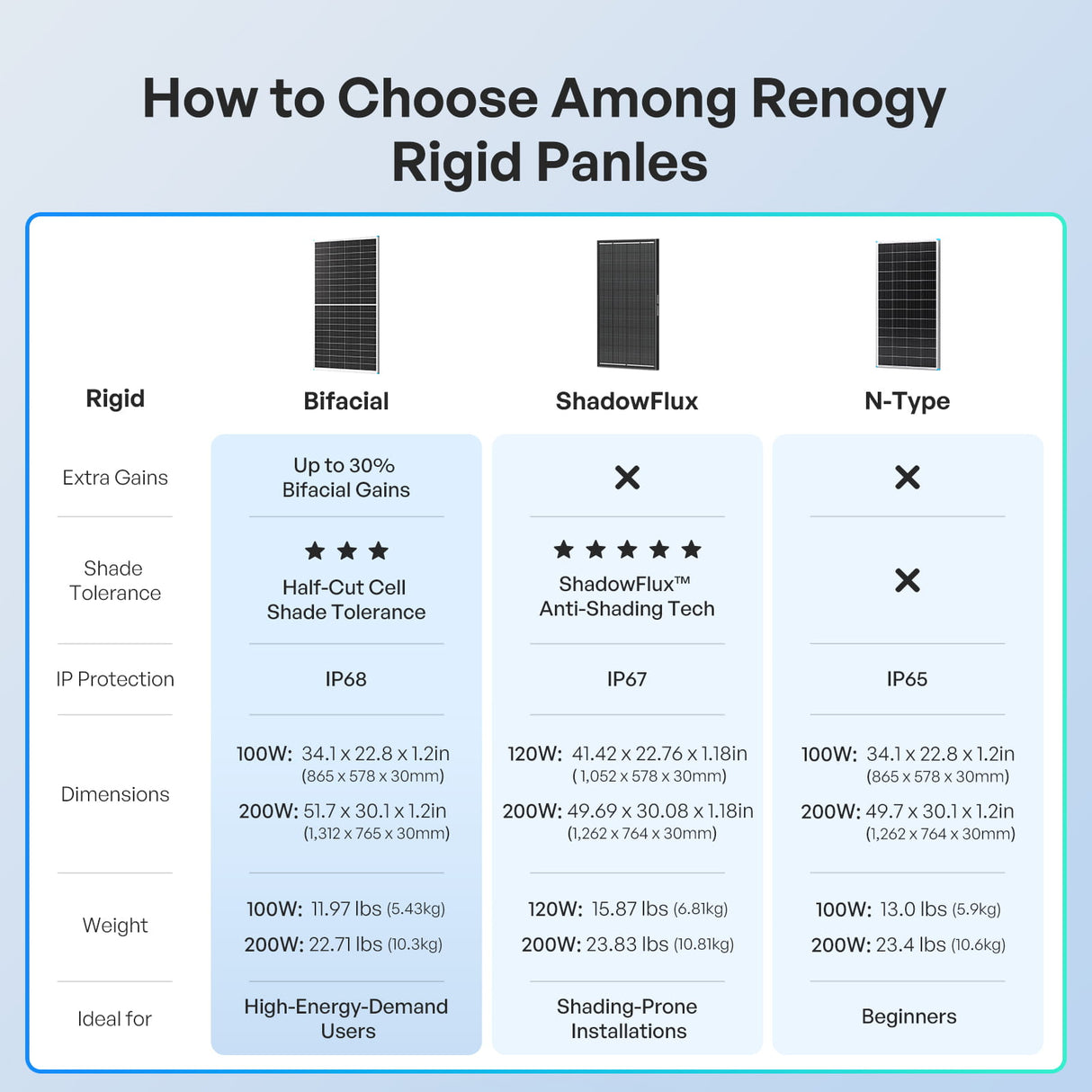 Renogy 100W/200W Mono N-Type Rigid Bifacial Solar Panel