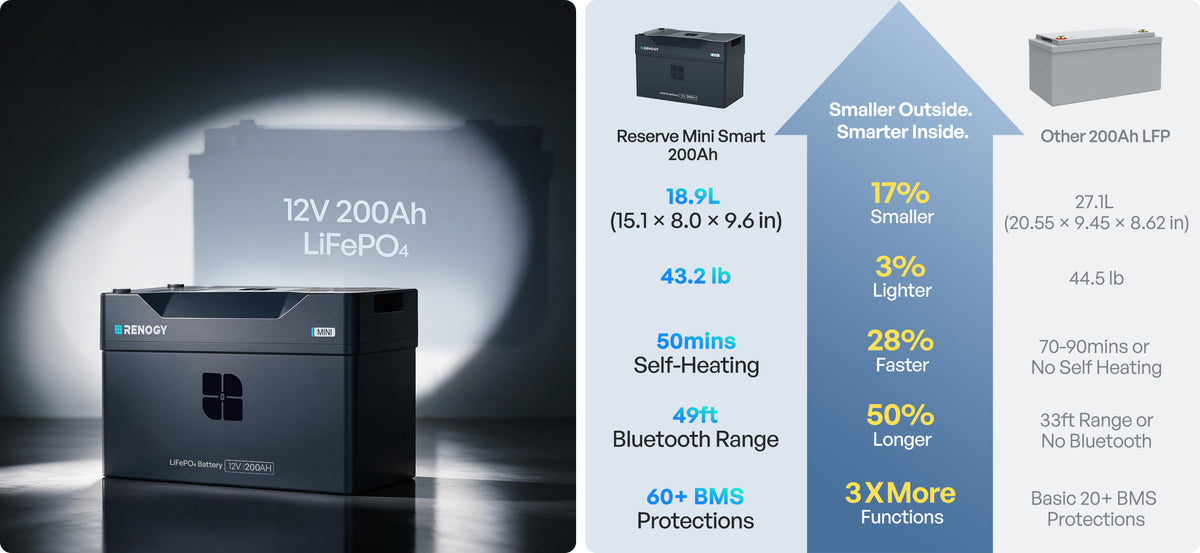 What Sets Reserve Mini Smart 12V Battery Apart?