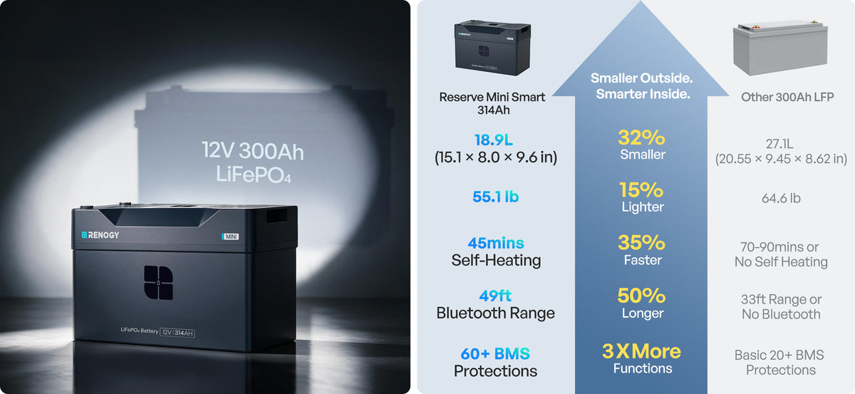 What Sets Reserve Mini Smart 12V Battery Apart?