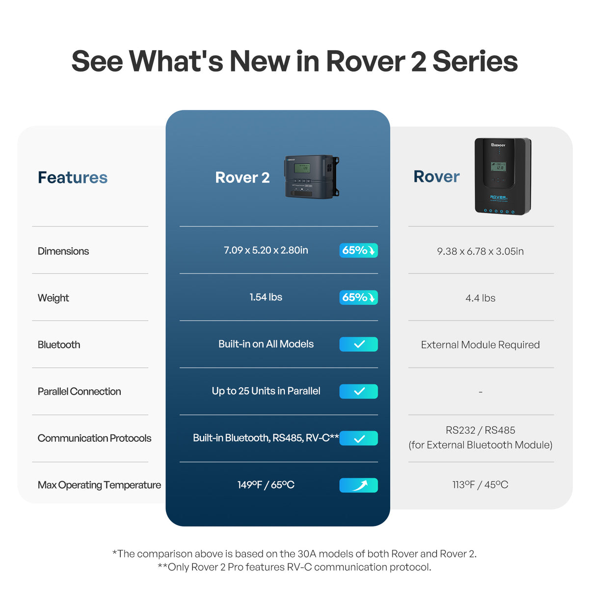 Rover 2 Compact MPPT Charge Controller with Bluetooth