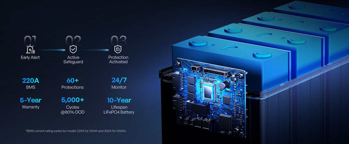 Multi Level BMS Protections for Years of Reliable Power