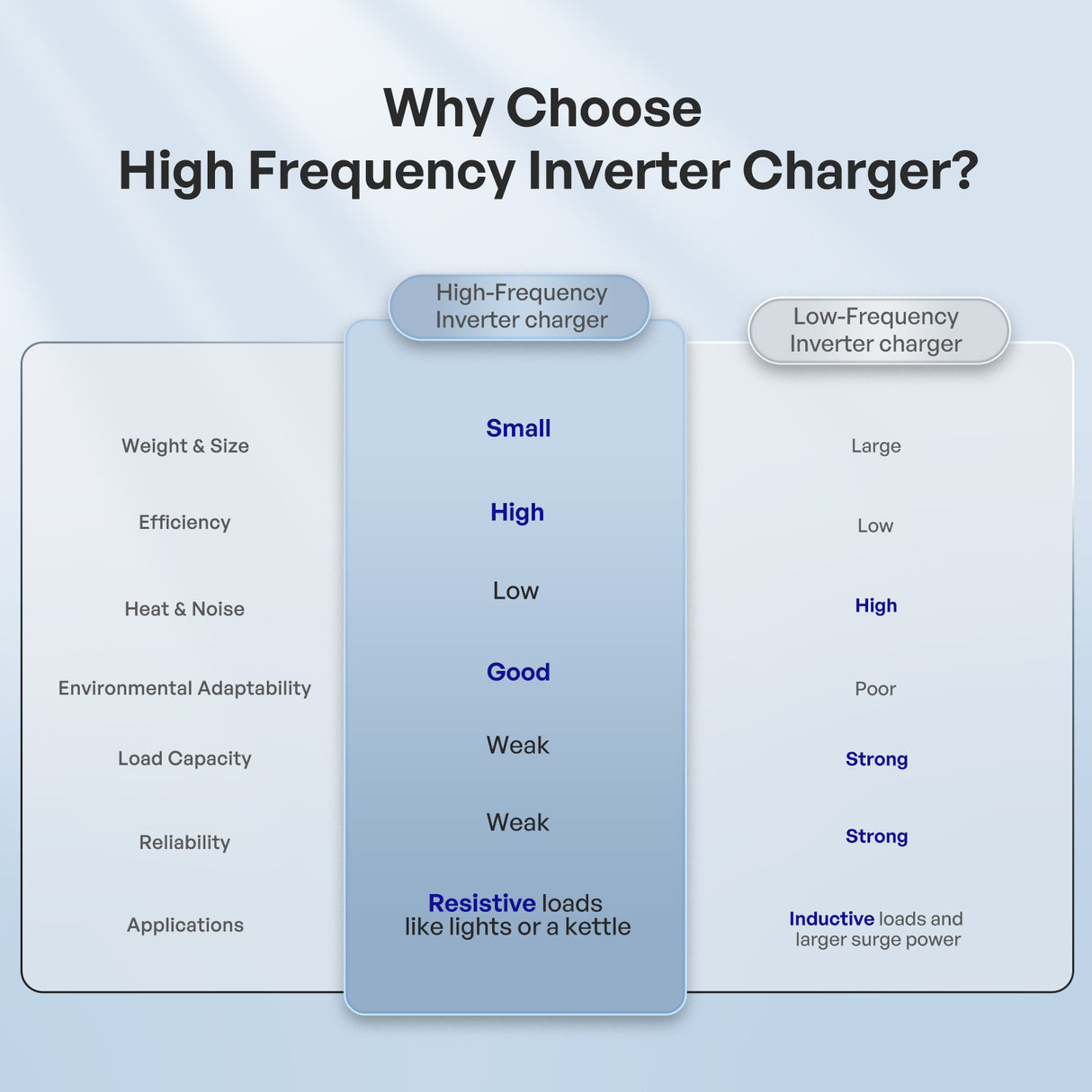 REGO 12V 3000W HF Inverter charger
