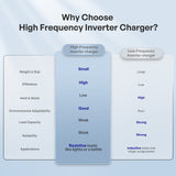 REGO 12V 3000W HF Inverter charger