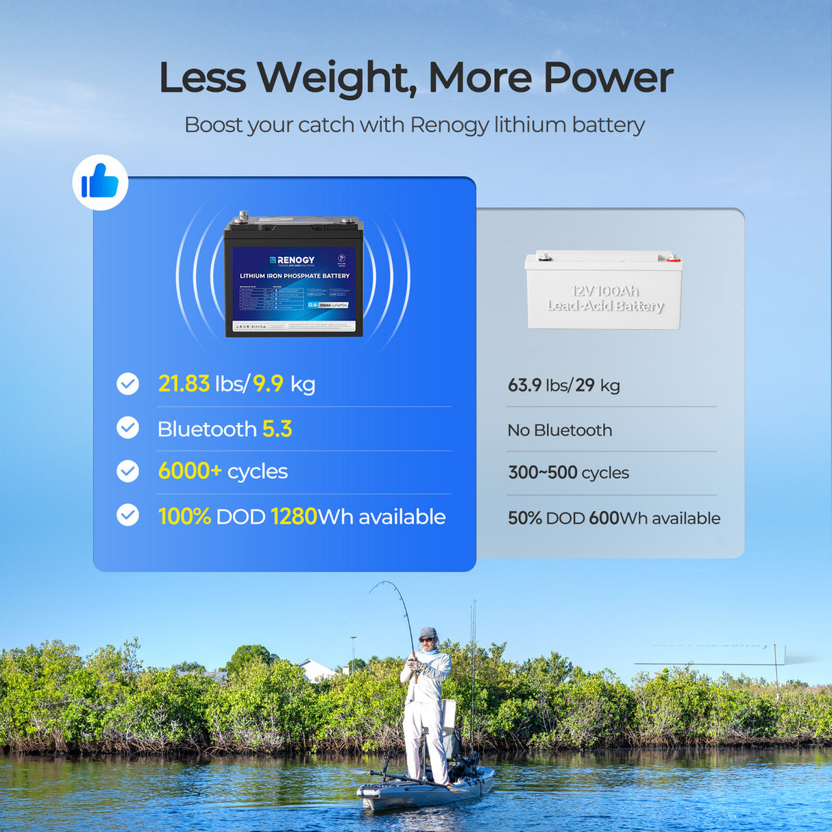 Renogy 12V 100Ah Trolling Motor Group 24 LiFePO4 Battery w/ Bluetooth