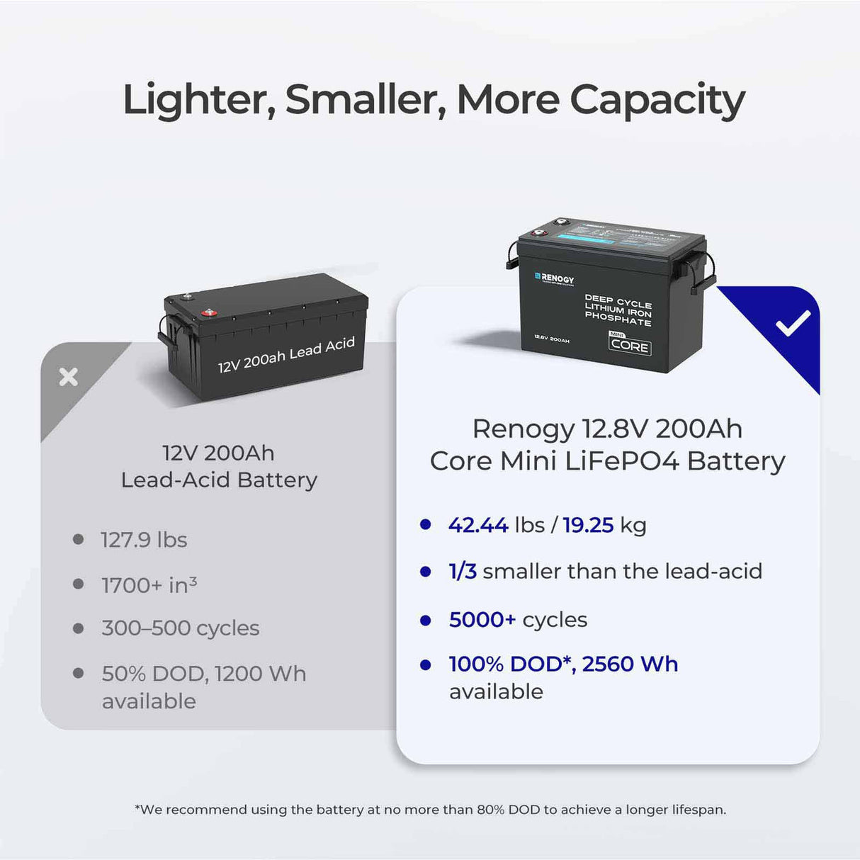 Renogy 12V 100Ah Trolling Motor Group 24 LiFePO4 Battery w/ Bluetooth