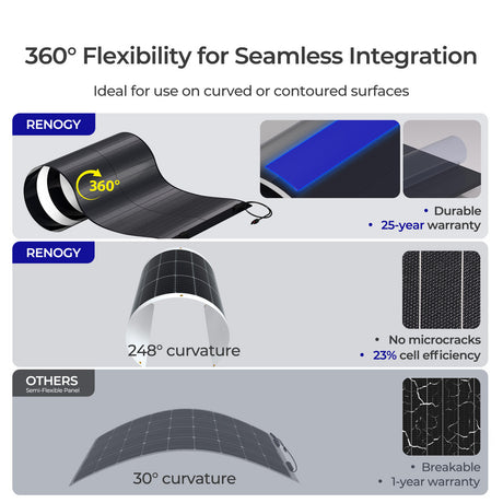 Renogy 150W CIGS  Flexible and Lightweight Solar Panel