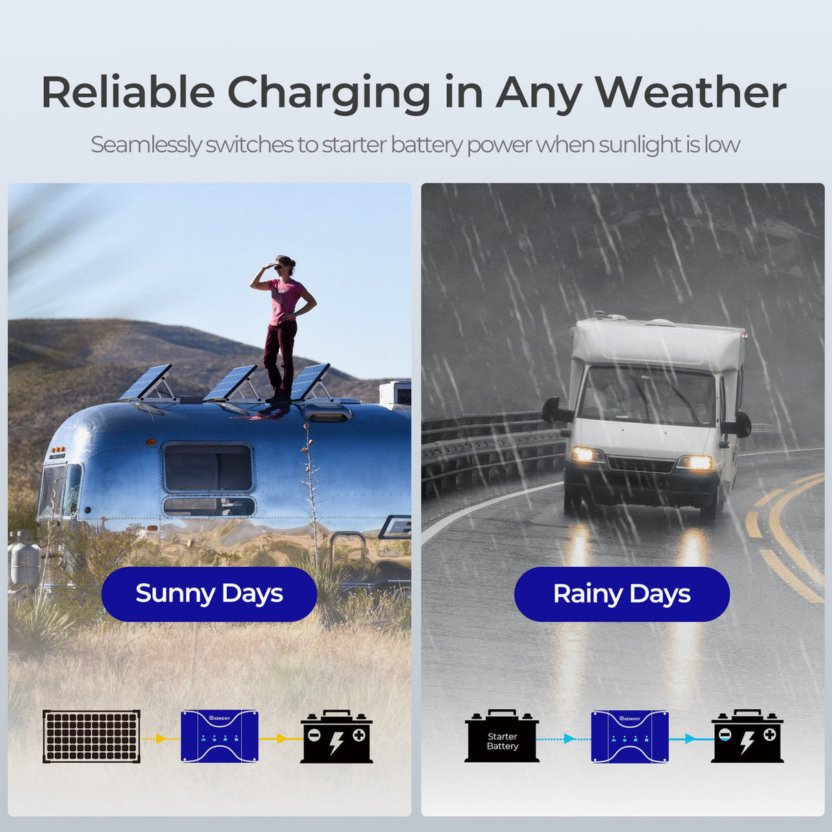 Renogy DCC50S 12V 50A Dual Input DC to DC Battery Charger is Reliable in any Weather