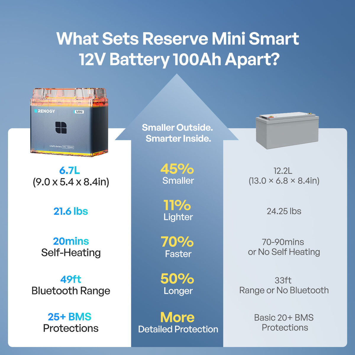Reserve Mini Smart 12V 100Ah LiFePO4 Battery | Renogy AU