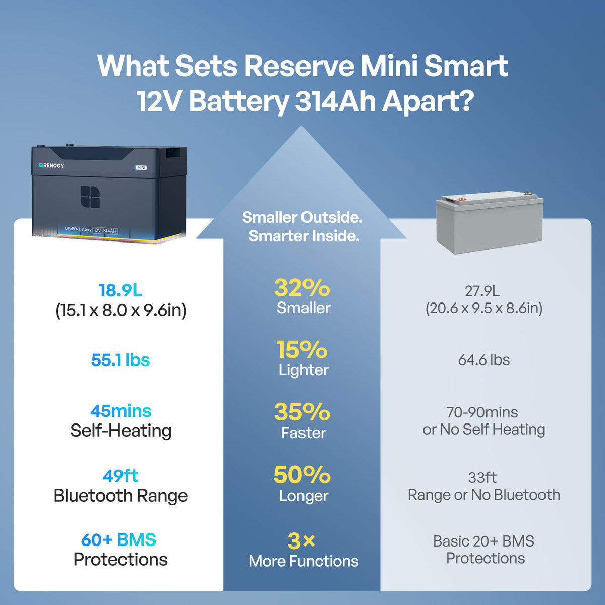 Reserve Mini Smart 12V 200Ah/300Ah LiFePO4 Battery | Renogy AU