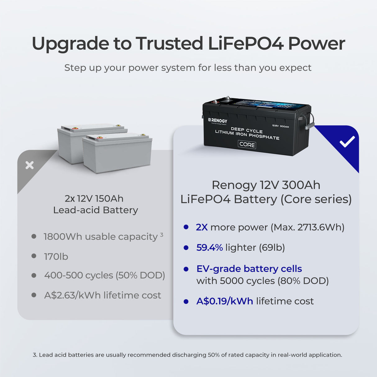 12 Volt 300Ah Deep Cycle Lithium Iron Phosphate Battery Upgrade