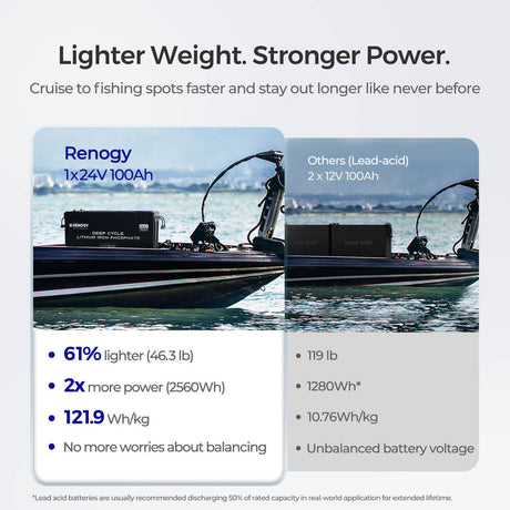 24V 100Ah Core Series Deep Cycle Lithium Battery