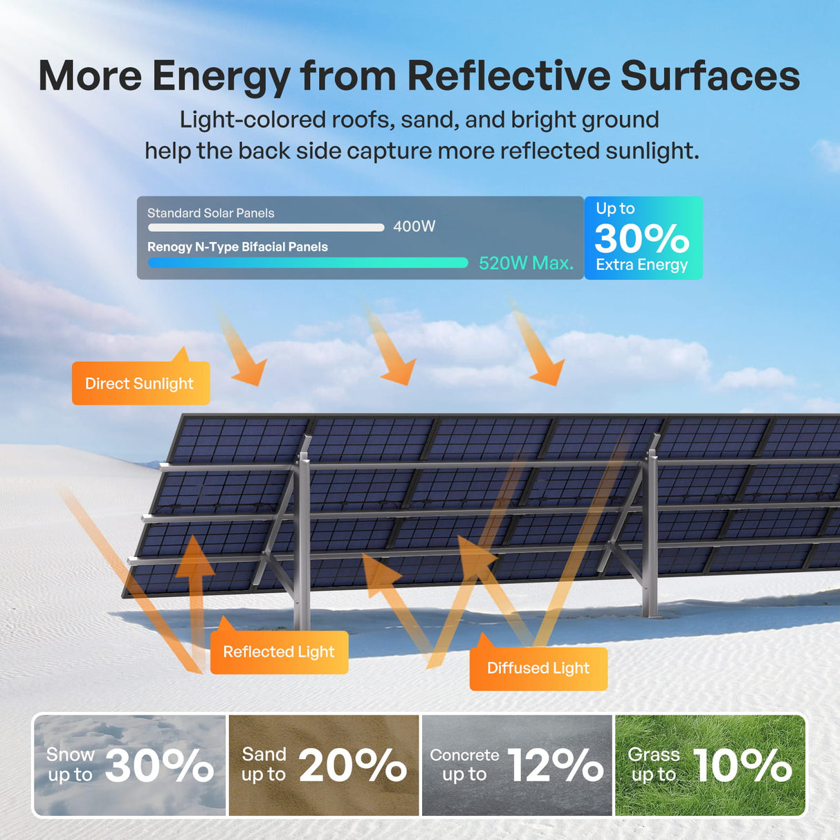 Renogy Bifacial 320 Watt /400 Watt Monocrystalline Solar Panel