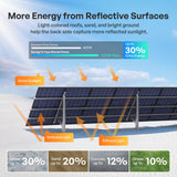 Renogy Bifacial 320 Watt /400 Watt Monocrystalline Solar Panel