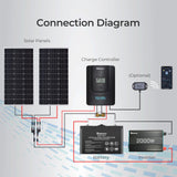 Rover Li 60A 12/24/36/48V MPPT Solar Charge Controller with Renogy ONE Core