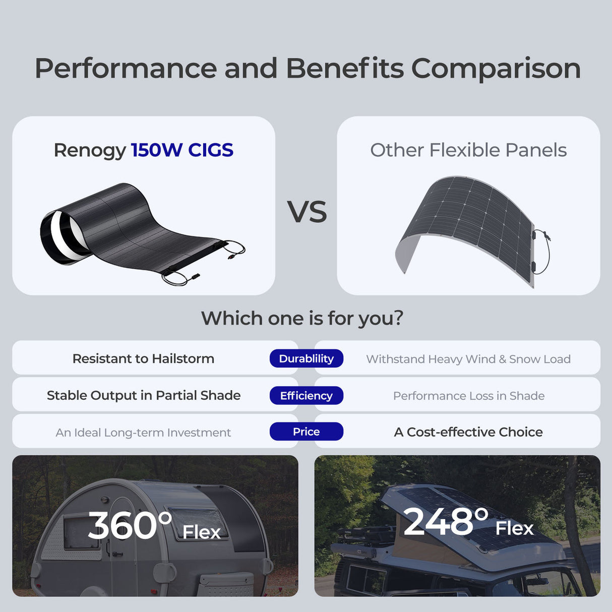 Renogy 150W CIGS  Flexible and Lightweight Solar Panel